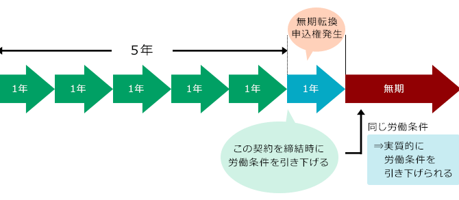 別段の定めをおかずに労働条件を変更するには~無期転換前の労働条件引き下げは有効?~ 別段の定めをおかずに労働条件を変更するには~無期転換前の労働条件引き下げは有効?~