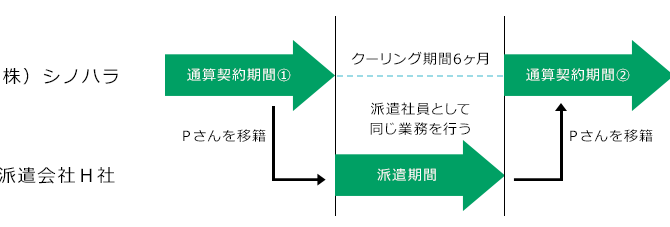 無期転換を避けるには①~クーリングのために派遣・請負契約に切り替える~ 無期転換を避けるには①~クーリングのために派遣・請負契約に切り替える~