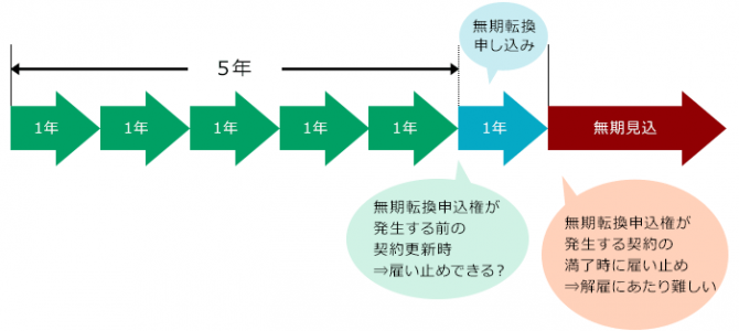 無期転換を避けるには②~対象になる従業員を雇い止めにする~ 無期転換を避けるには②~対象になる従業員を雇い止めにする~