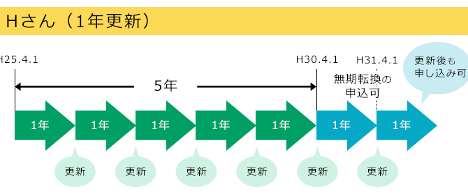無期転換の申し込み②~有期労働契約者のままで働くには?~ 無期転換の申し込み②~有期労働契約者のままで働くには?~