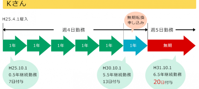 無期転換への対応 無期転換への対応