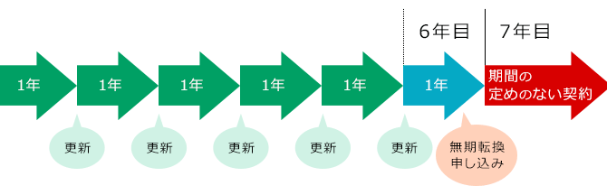 無期転換の効果①~無期転換申し込み後の雇い止めは有効?~ 無期転換の効果①~無期転換申し込み後の雇い止めは有効?~